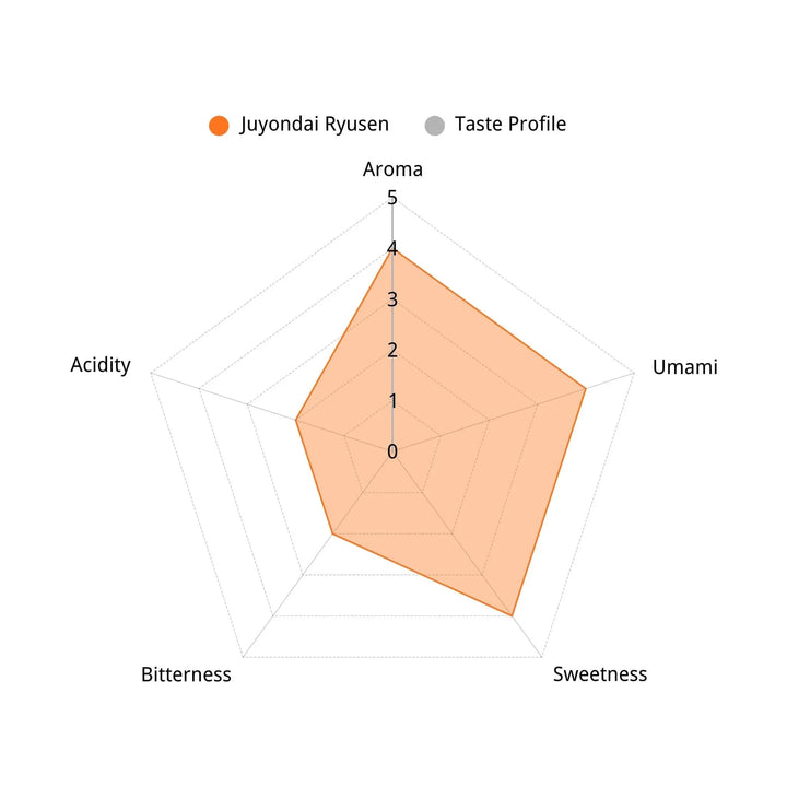 Flavor Profile Chart of Juyondai Ryusen: Ultimate Balance and Complexity. Guide by TRIPLEMERI.