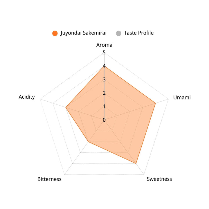 Juyondai Sakemirai Flavor Profile Chart. Visual guide to Aroma, Sweetness, Umami, Acidity, and Bitterness.